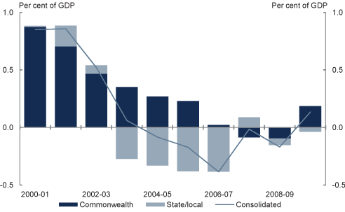 This chart shows consolidated general government net interest payments between 2000-01 and 2009-10. Consolidated net interest payments declined between 2001-02 and 2006-07. Since 2006-07 consolidated net interest payments have been rising.