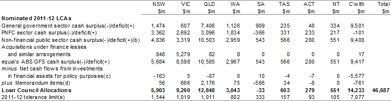 Table 4.1: Loan Council Allocation nominations for 2011‑12