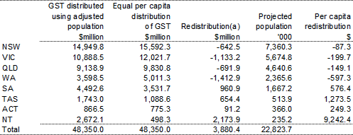 Table ;A.1: Difference from equal per capita distribution, 2011‑12