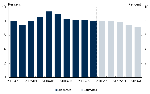 This bar chart shows the actual percentage of total GST redistributed for each financial year from 2000-01 through to 2009-10, and the estimated redistribution for 2010-11 through to 2014-15. This bar chart shows that, whilst the percentage redistribution has fluctuated slightly from year to year, it has generally remained at around 8 per cent of total GST. But, estimates from 2010-11 onwards indicate that the GST redistribution will decrease slightly, dipping below 8 per cent of total GST in 2013-14.