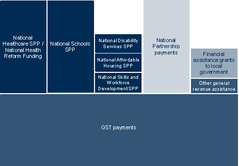 Chart A.2 is a schematic diagram of payments made to the States under the federal financial relations framework. It displays each National Specific Purpose Payment (the National Healthcare SPP, which includes National Health Reform, the National Schools SPP, the National Skills and Workforce Development SPP, the National Affordable Housing SPP and the National Disability SPP), National Partnership payments, financial assistance grants to local governments, and other general revenue assistance. Each payment is represented as box drawn with reference to its relative size with respect to dollar value. The largest payment relates to GST.