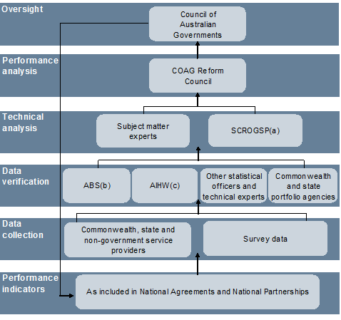 This chart describes the process through which performance reports on National Agreements and National Partnership Agreements are prepared for the Council of Australian Governments (COAG). The indicators and benchmarks that underpin performance reporting to COAG are specified in National Agreements and National Partnership Agreements (including the Implementation Plans that support these agreements).
The COAG Reform Council (CRC) prepares performance reports for all National Agreements and selected National Partnership Agreements. Performance data is sourced from administrative data collections (for example, State immunisation registers) or survey data collections (for example, surveys conducted by the Australian Bureau of Statistics).
For all National Agreements and selected National Partnership Agreements, the Steering Committee for the Review of Government Service Provision (SCRGSP) provides the CRC with a technical analysis of the relevant performance information. Prior to this technical analysis, the performance data is verified by the relevant data agency, such as the Australian Bureau of Statistics, Australian Institute for Health and Welfare, Commonwealth and State portfolio agencies, and other sector-specific statistical bodies.
In preparing its performance reports for COAG, the CRC may also draw on subject experts for additional technical advice (for example, quantitative analysts in the university sector).