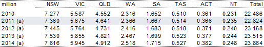Table B.1: Population by State, at 31 December