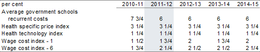Table B.6: Wage and cost indices