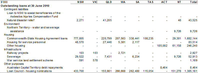Table C.1: Summary of advances, interest and repayments, by year and State