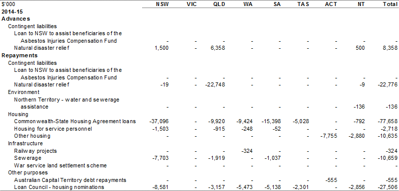 Table C.1: Summary of advances, interest and repayments, by year and State (continued)