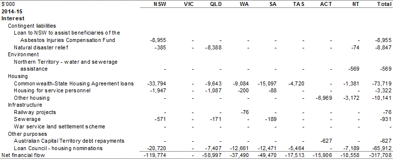 Table C.1: Summary of advances, interest and repayments, by year and State (continued)