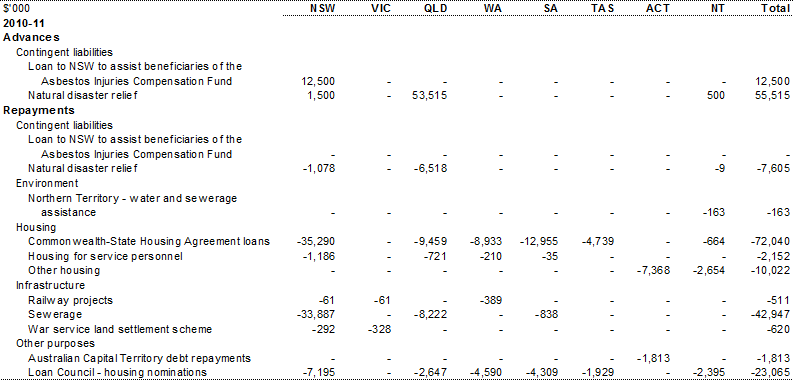 Table C.1: Summary of advances, interest and repayments, by year and State (continued)