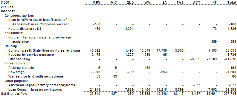 Table C.1: Summary of advances, interest and repayments, by year and State (continued)