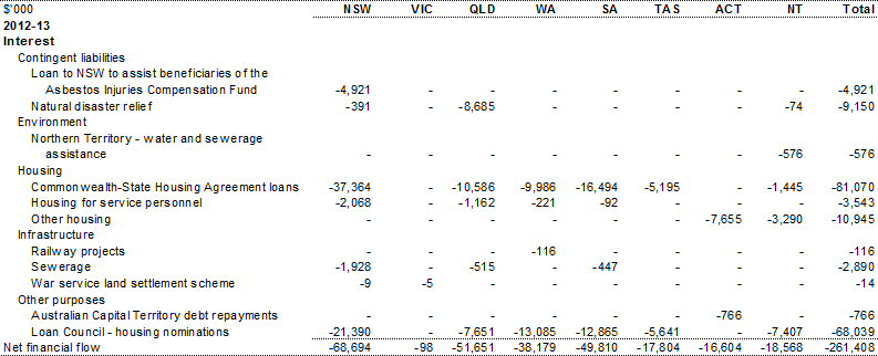 Table C.1: Summary of advances, interest and repayments, by year and State (continued)