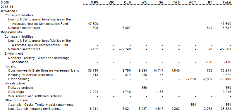 Table C.1: Summary of advances, interest and repayments, by year and State (continued)