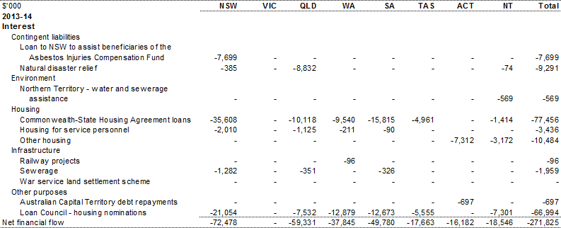 Table C.1: Summary of advances, interest and repayments, by year and State (continued)