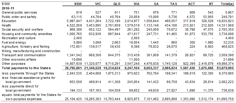 Table D.1: Total payments to the States by GFS function