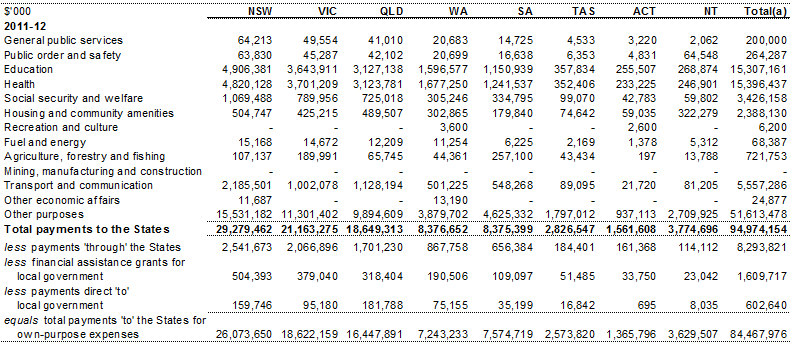 Table D.1: Total payments to the States by GFS function