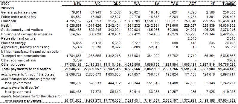 Table D.1: Total payments to the States by GFS function