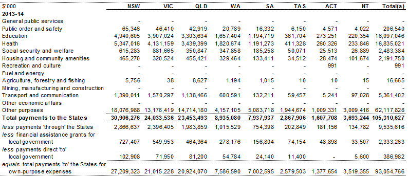 Table D.1: Total payments to the States by GFS function