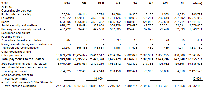 Table D.1: Total payments to the States by GFS function