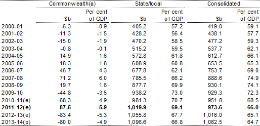 Table E.10: General government sector net worth by level of government (as at end of financial year