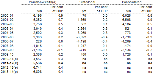Table E.11: General government sector net interest payments by level of government