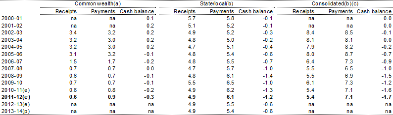 Table E.2: Public non‑financial corporations sector cash balance by level of government as a per cent of GDP