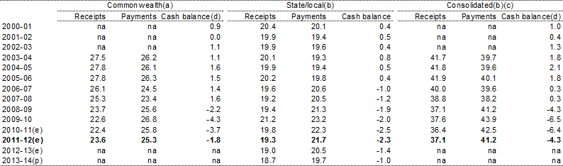 Table E.3: Non‑financial public sector cash balance by level of government as a per cent of GDP