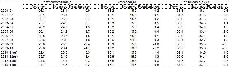 Table E.4: General government fiscal balance by level of government as a per cent of GDP