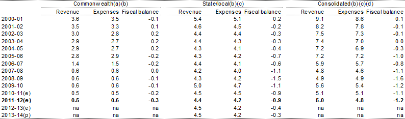 Table E.5: Public non‑financial corporations sector fiscal balance by level of government as a per cent of GDP