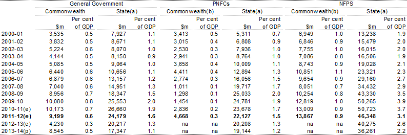 Table E.7: Gross fixed capital formation by sector