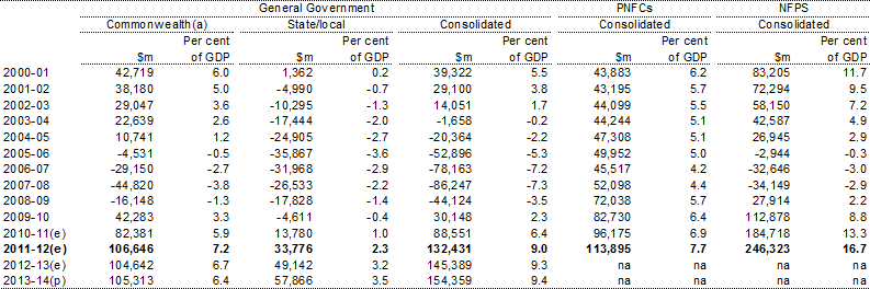 Table E.8: Net debt by sector (as at end of financial year)