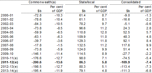 Table E.9: General government sector net financial worth by level of government (as at end of financial year)