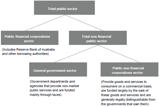 Figure 1: Institutional structure of the public sector