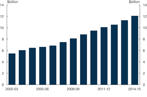 Photo: Pharmaceutical Benefits Scheme expenditure chart, by year, 2002-2015