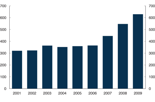 Photo: Dentistry graduates per year chart
