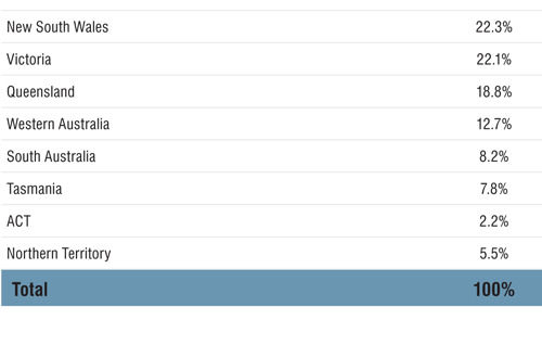 Photo: Percentage of $5 Billion HHF funding rounds, 1, 2 and 3, by jurisdiction