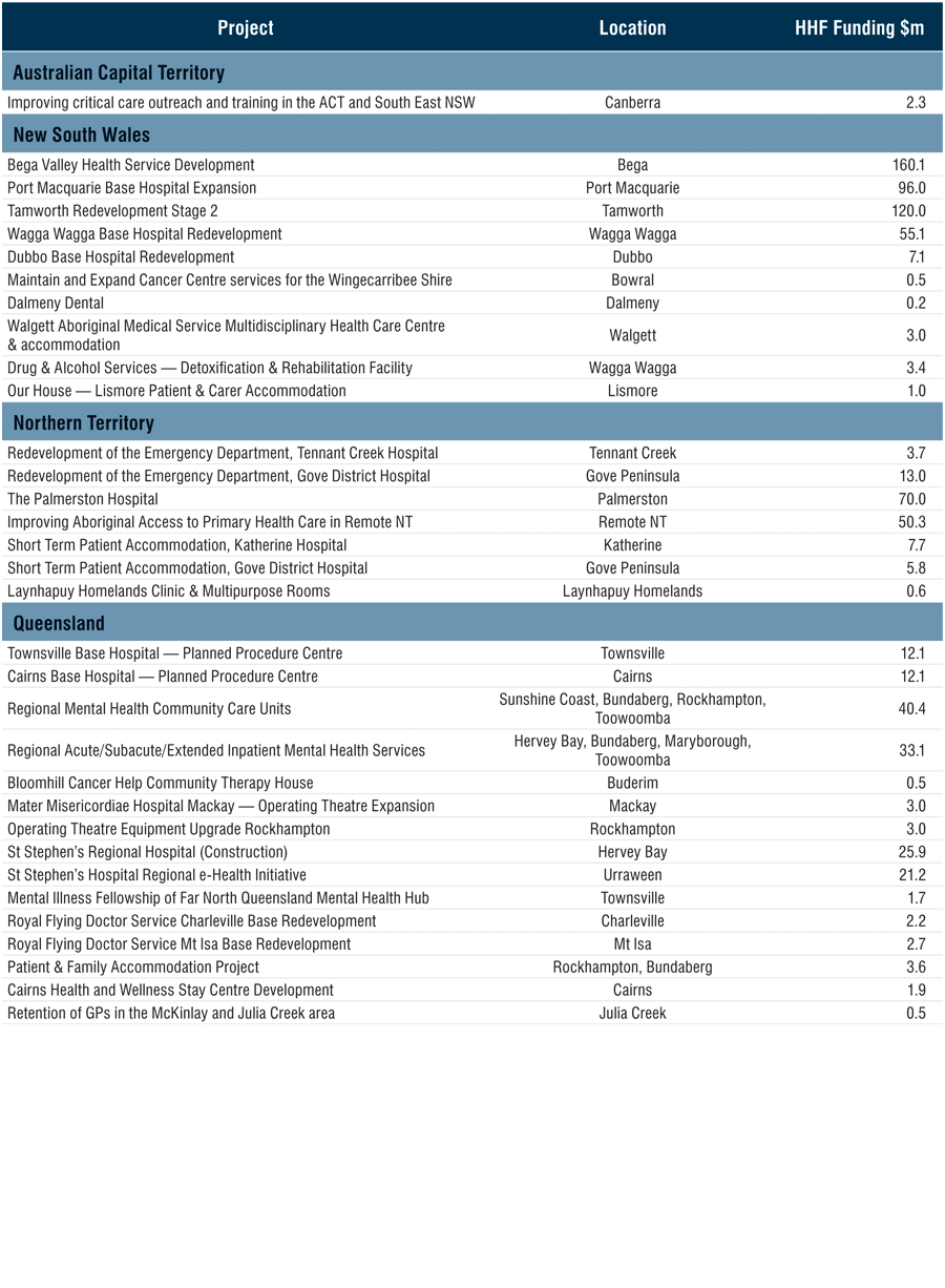 Table: The Health and Hospitals Fund regional priority round