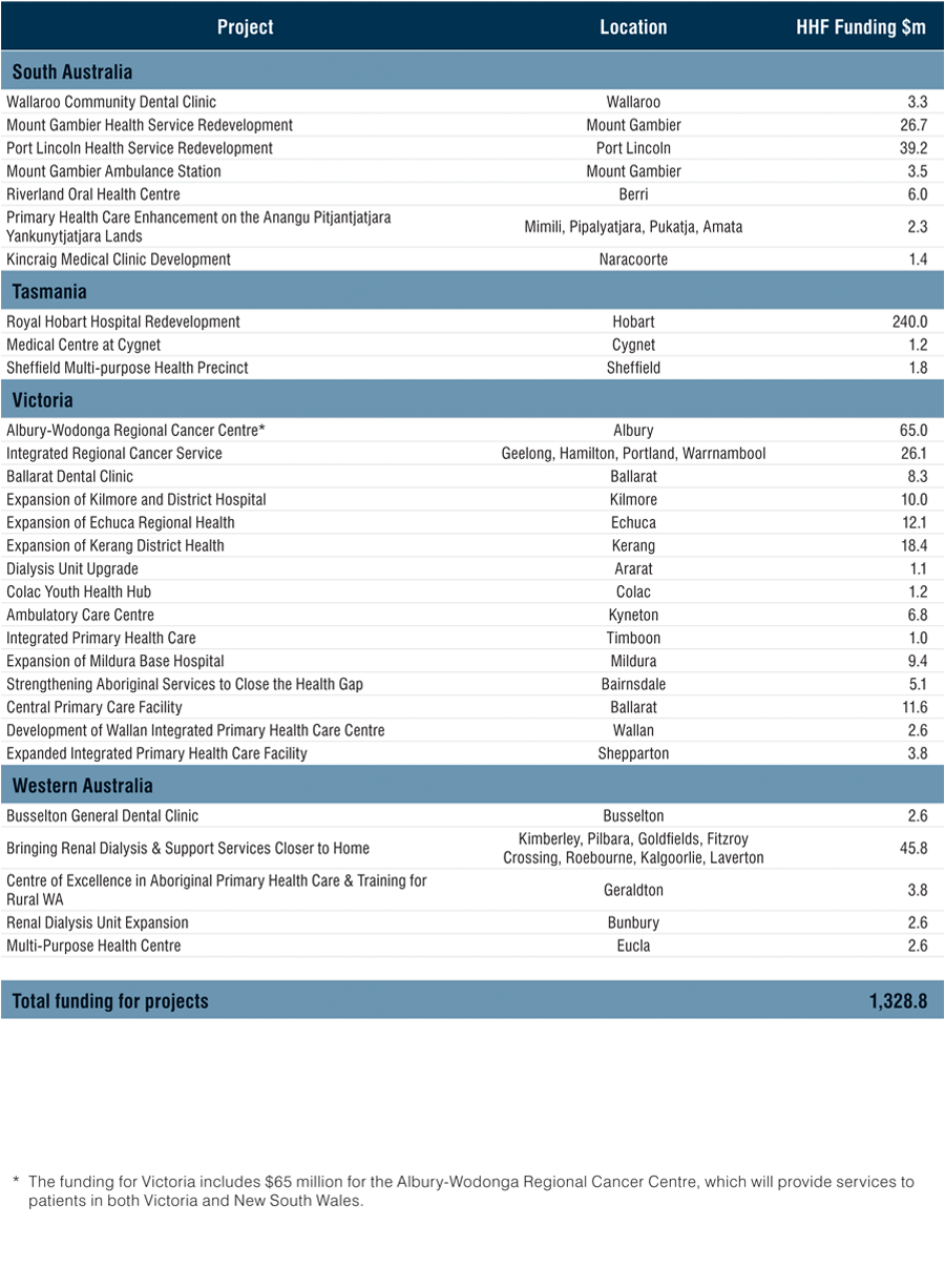 Table: Investing in 63 projects across Australia