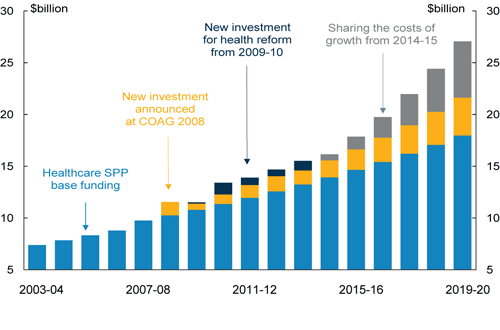 Photo: Additional Government funding for public hospitals