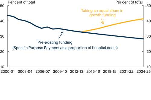 Photo: The Government is taking on a greater share of public hospital costs
