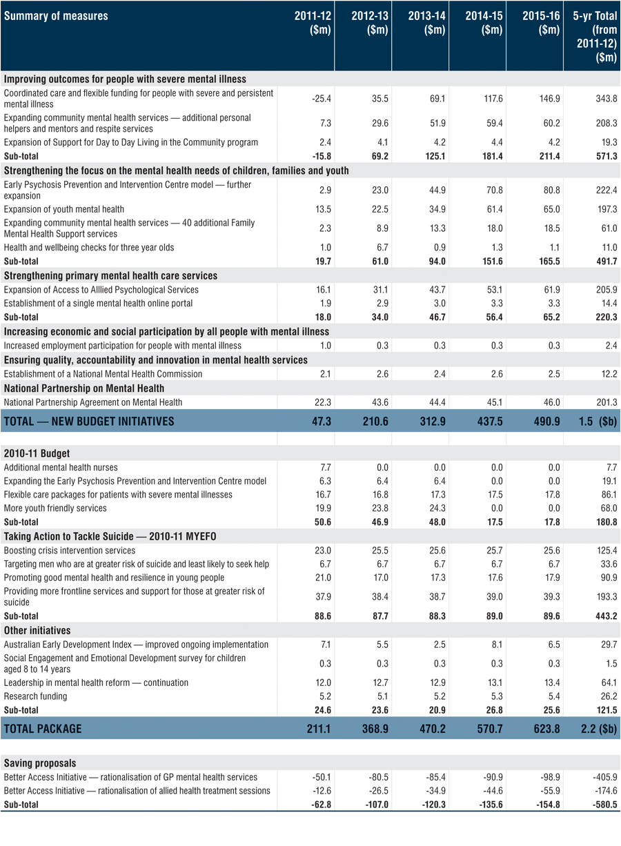 Table: National Mental Health Reform Summary of Measures