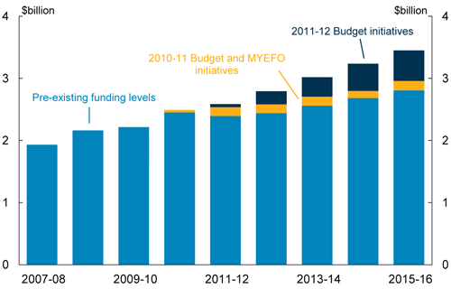 Photo: Mental health services funding chart