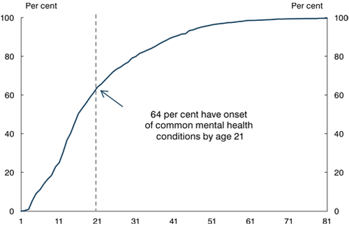 Photo: Graph of age of onset of mental health conditions