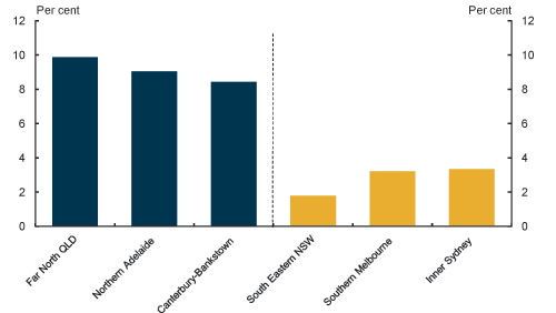 Photo: Graph of unemployment rates - highest to lowest
                                unemployment regions (February 2011)