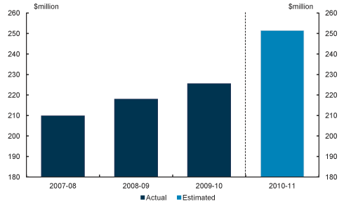 Photo: A graph - Commonwealth matching funding to agricultural research and
                            development corporations