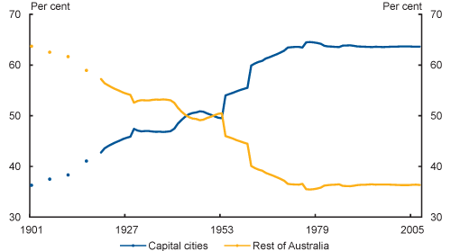 Photo: A graph - Australian population 
                                distribution, 1901‑2006