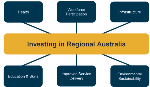 Photo: Investing in Regional Australia