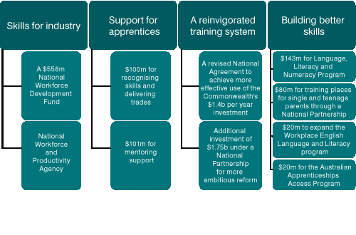 Chart: Providing the training needed for the future
