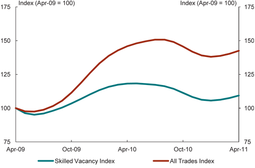 Graph: Demand for labour in skilled trades is strong 