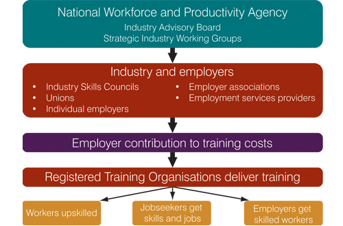 Chart:  How the National Workforce and Productivity Agency will work with industry