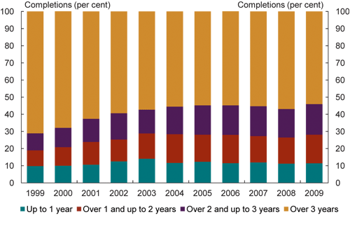 Chart: Completion rates of Apprenticships 1999 - 2009