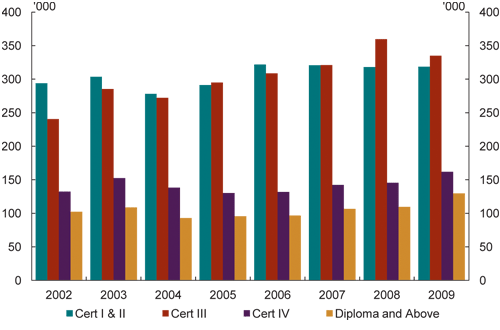 Chart: A key objective of the reform is to increase high quality training 